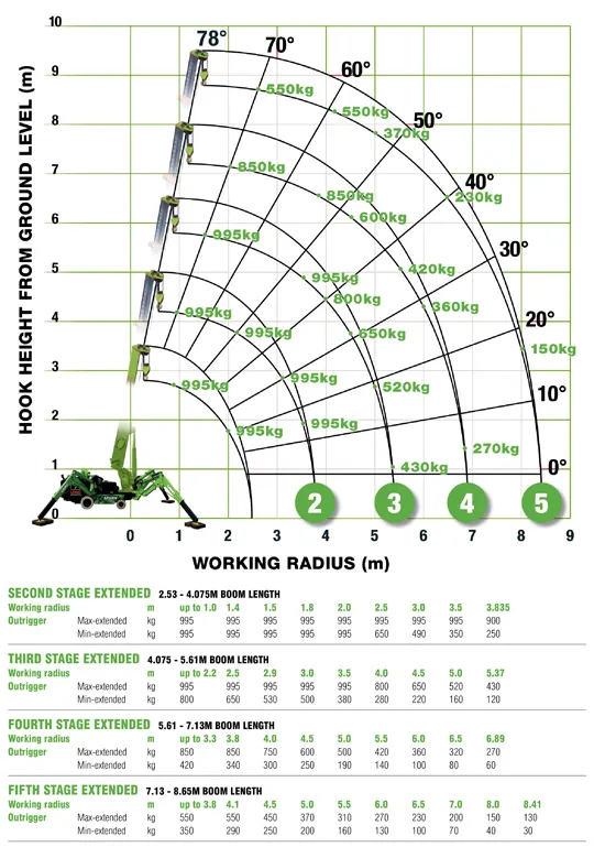 ECO-295 RUOTE (2,9 t x 1,4 m) - immagine 3